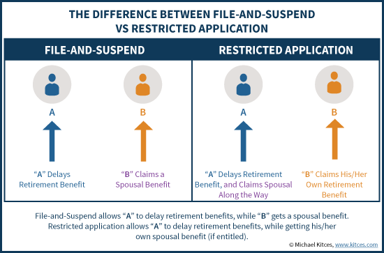 Social Security Difference Between File And Suspend and Restricted Application