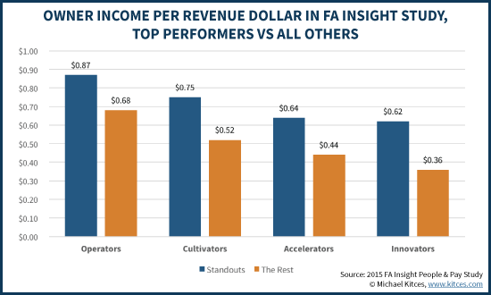 Financial Advisor Owner Income Per Revenue Dollar, FA Insight Data