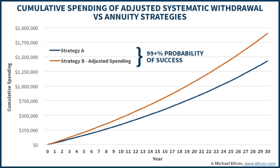 Cumulative Spending Of Adjusted Systematic Withdrawal Vs Annuity Strategies