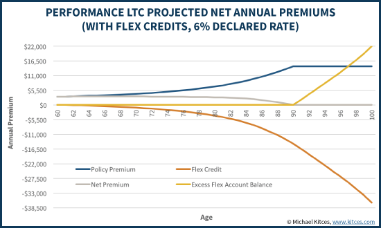 Performance LTC Projected Net Annual Premiums With Flex Credits at 6% Declared Rate