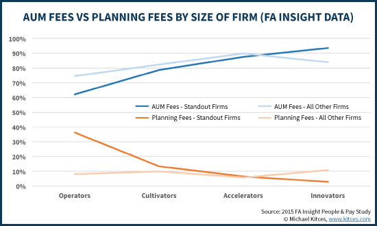 AUM Fees Vs Retainer And Planning Fees By Size Of Financial Advisor, FA Insight Data