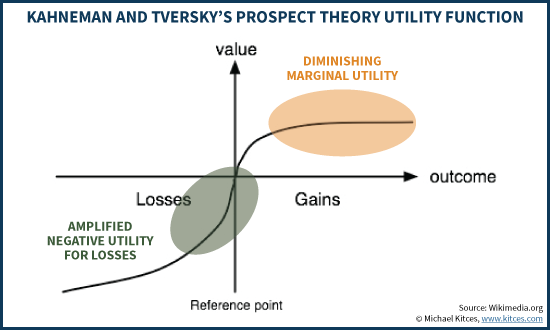 Kahneman and Tversky's Prospect Theory Utility Function