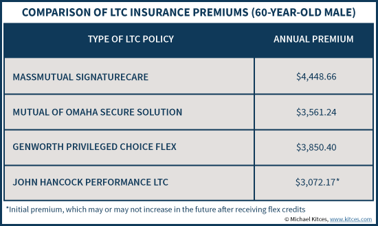 Comparison Of LTC Insurance Premiums - MassMutual, Mutual of Omaha, Genworth, & John Hancock Performance LTC