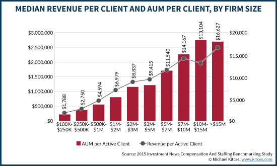 Median Revenue Per Client And AUM Per Client By Size Of Financial Advisor Firm