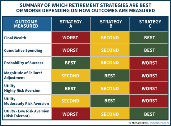 Best Retirement Income Strategy Depends On How It's Measured