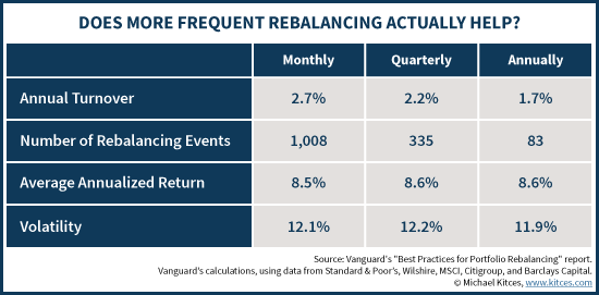 Does More Frequent Rebalancing Actually Help?