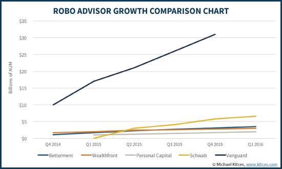 Robo-Advisor Growth Comparison Chart