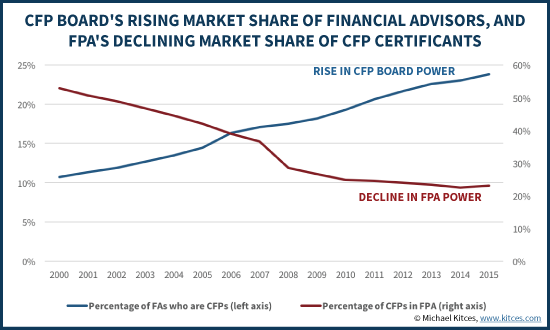 CFP Board Market Share Of Financial Advisors And FPA Market Share Of CFP Certificants