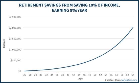 Retirement Portfolio When Saving 10% Of Income Growing At 8%