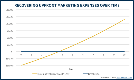 Recovering Upfront Financial Advisor Marketing Expenses Over Time