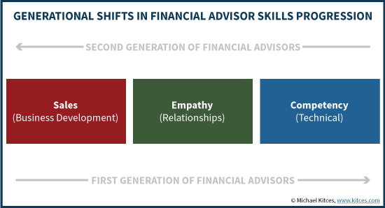 Generational Shifts In Financial Advisor Skills Progression