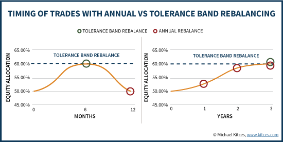 Timing Of Trades With Annual Vs Tolerance Band Rebalancing