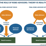 The Role Of Robo-Advisors