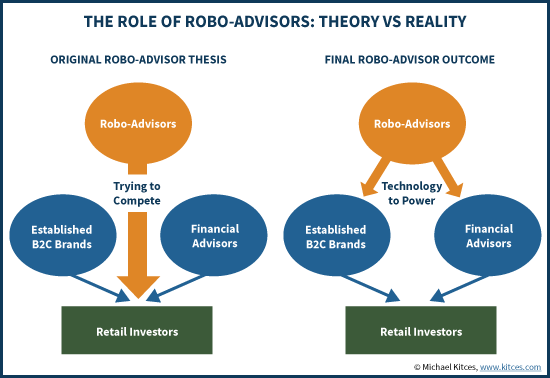 The Role Of Robo-Advisors: Theory Vs Reality