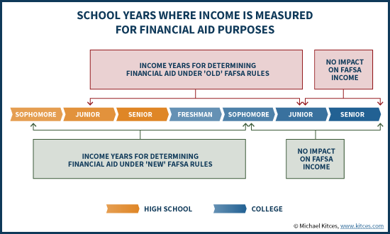 School Years Where Income Is Measured For Financial Aid Purposes Under Prior-Prior Year