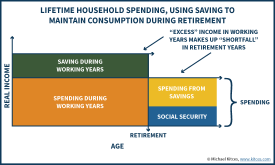 Saving Excess Household Income For Retirement Savings Using Consumption Smoothing