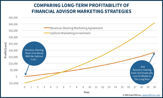 Comparing Long-Term Profitability Of Financial Advisor Marketing Strategies