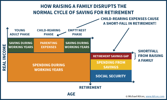 How Parenting Expenses Disrupt Normal Lifecycle Consumption Smoothing