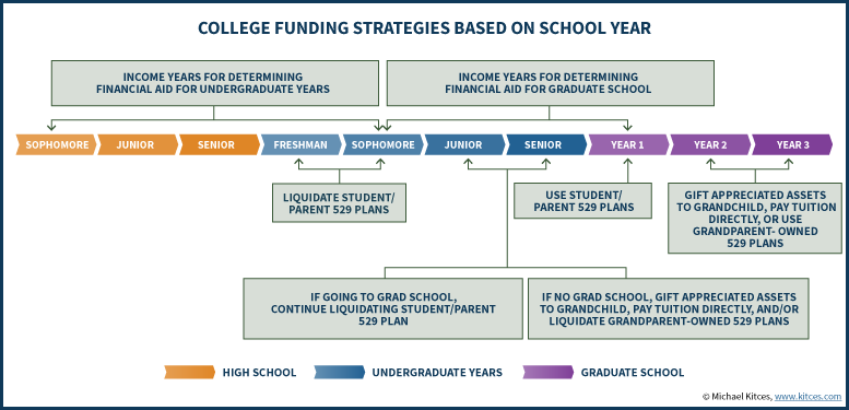 College Funding Strategies Based On Undergraduate Or Graduate School Year - Updated