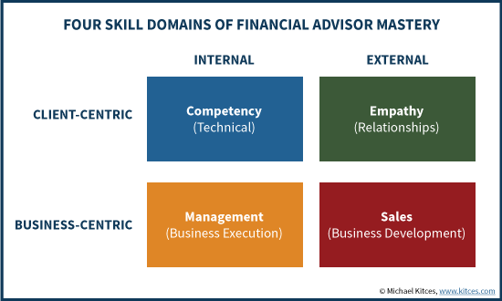 Four Skill Domains Of Financial Advisor Mastery - Competency, Empathy, Sales, Management