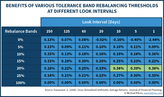 Benefits Of Various Tolerance Band Rebalancing Thresholds At Different Look Intervals