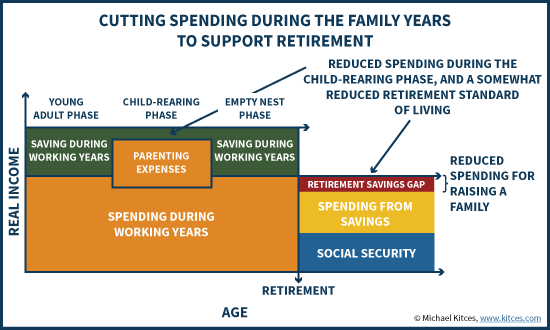 Reducing Household Expenses During Child-Rearing Phase To Save More For Retirement