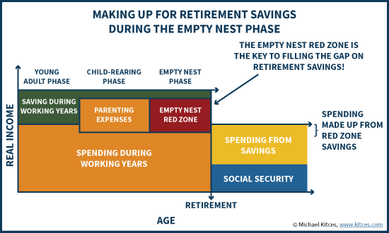 The Empty Nest Retirement Red Zone