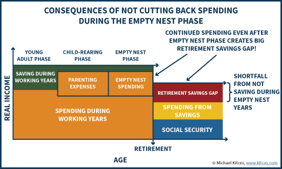 Filling The Empty Nest Void With Higher Spending