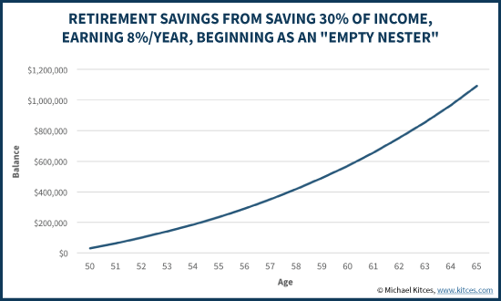 Retirement Catch Up Contributions During The Empty Nest Phase