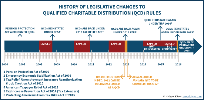 Ira Distribution Chart 2019