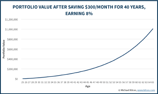 Accumulating A Million Dollars By Saving Young With Long Term Growth