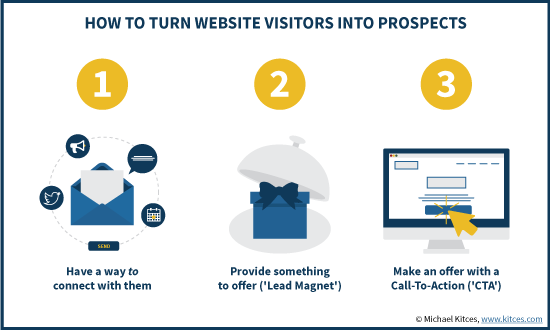 How To Turn Financial Advisor Website Visitors Into Prospects