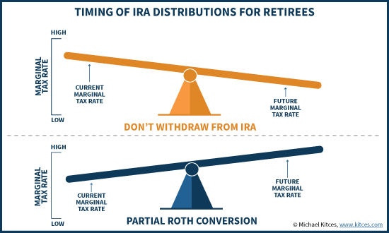 Roth Conversion Chart