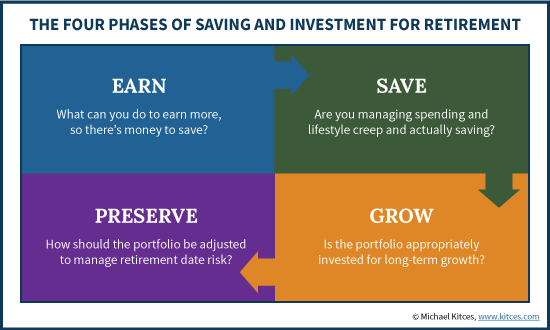 Four Phases of Saving And Investing For Retirement: Earn, Save, Grow, Preserve