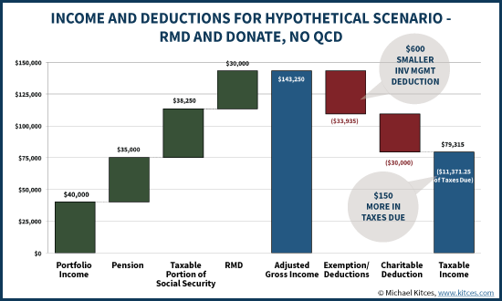 Income And Deductions When Donating IRA RMD To Charitable, No QCD