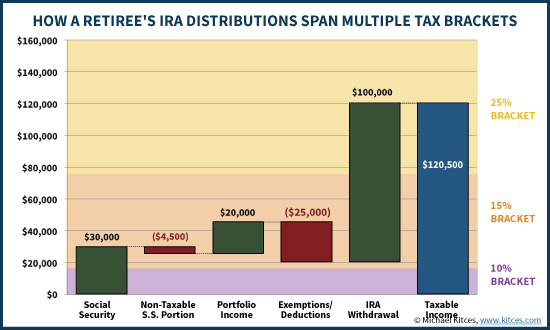 How IRA Distributions Can Span Multiple Blended Tax Brackets