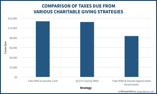 Comparison Of Taxes Due From Various Charitable Giving Strategies