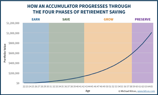 How An Accumulator Progresses Through The Four Phases Of Saving For Retirement