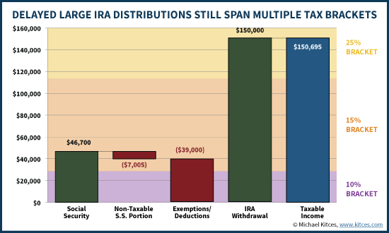 How Delayed IRA Distributions Result In A Higher Blend Of Tax Brackets