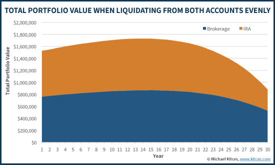 Retirement Liquidations When Splitting Distributions Across IRA And Taxable Accounts