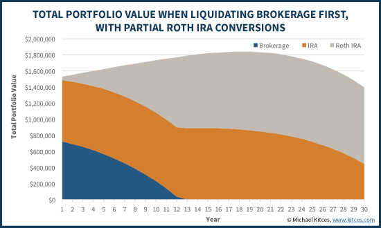 Retirement Liquidations Paired With Partial Roth Conversion Strategy