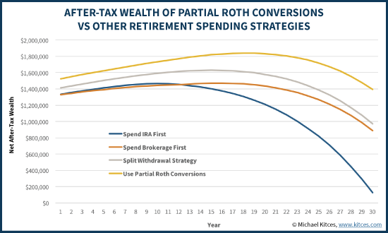 After-Tax Wealth For Various Tax-Efficient Withdrawal Strategies ncluding Partial Roth Conversion