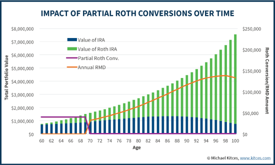 Impact Of Systematic Partial Roth Conversions Over Time