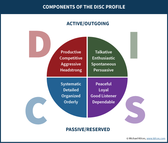 Components Of The DISC Profile