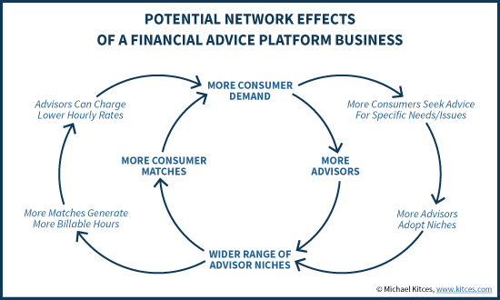 Potential Network Effects Of A Financial Advice Platform Business