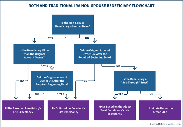 Roth And Traditional IRA Non-Spouse Beneficiary Stretch IRA Flowchart