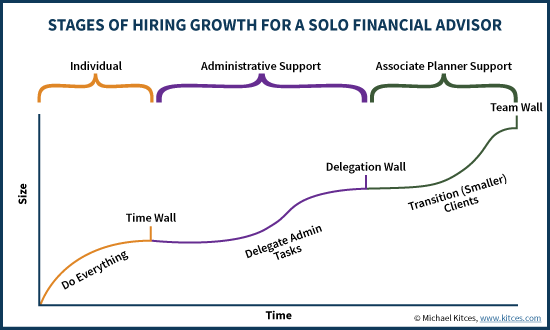 Stages Of Hiring Growth For A Solo Financial Advisor