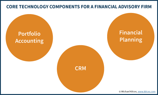 Core Technology Components For A Financial Advisory Firm