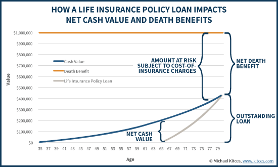 How A Life Insurance Policy Loan Impacts Net Cash Value And Death Benefits