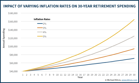 Impact Of Varying Inflation Rates On 30 Year Retirement Spending